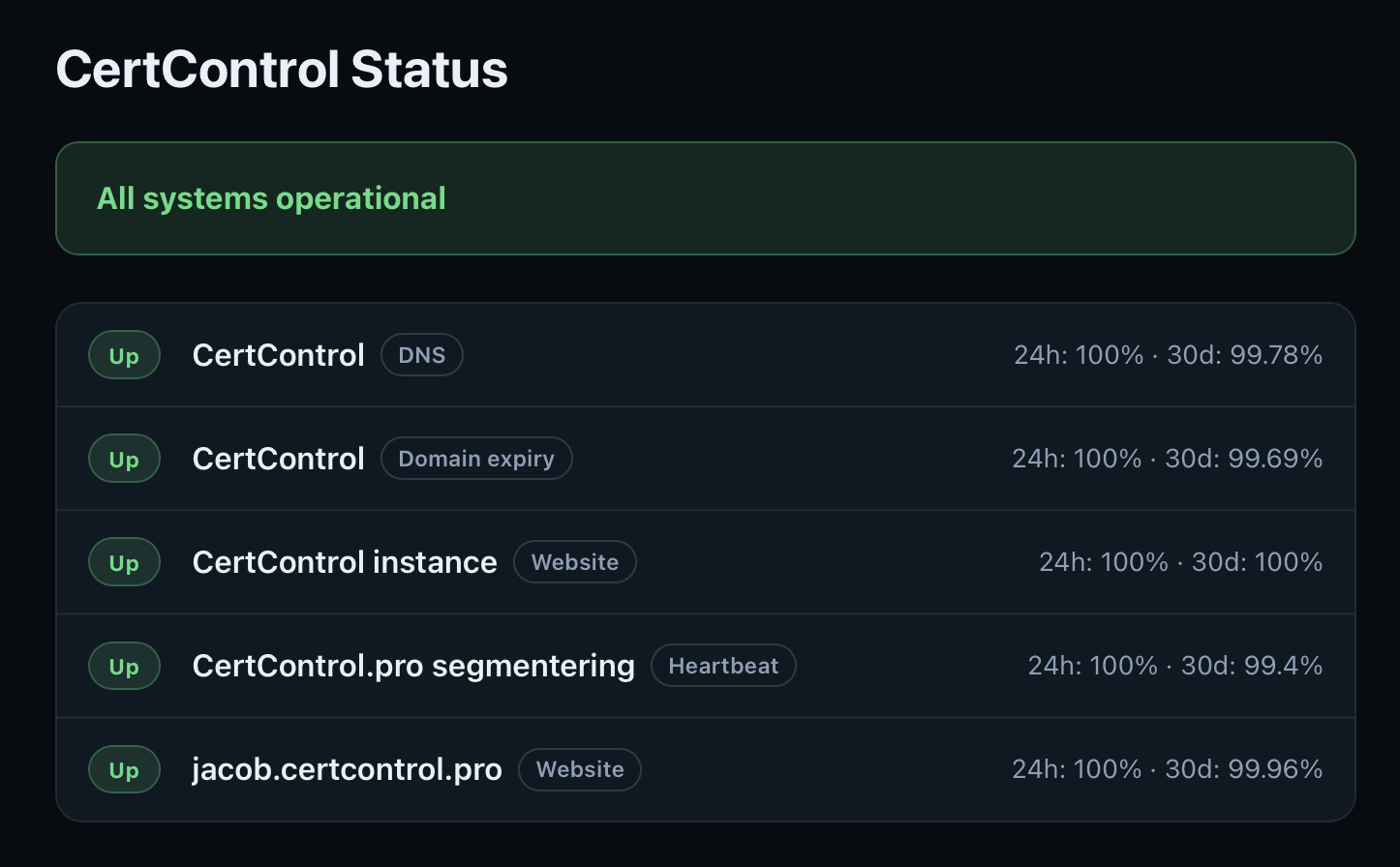 WatchControl public status page showing all systems operational with per-monitor uptime